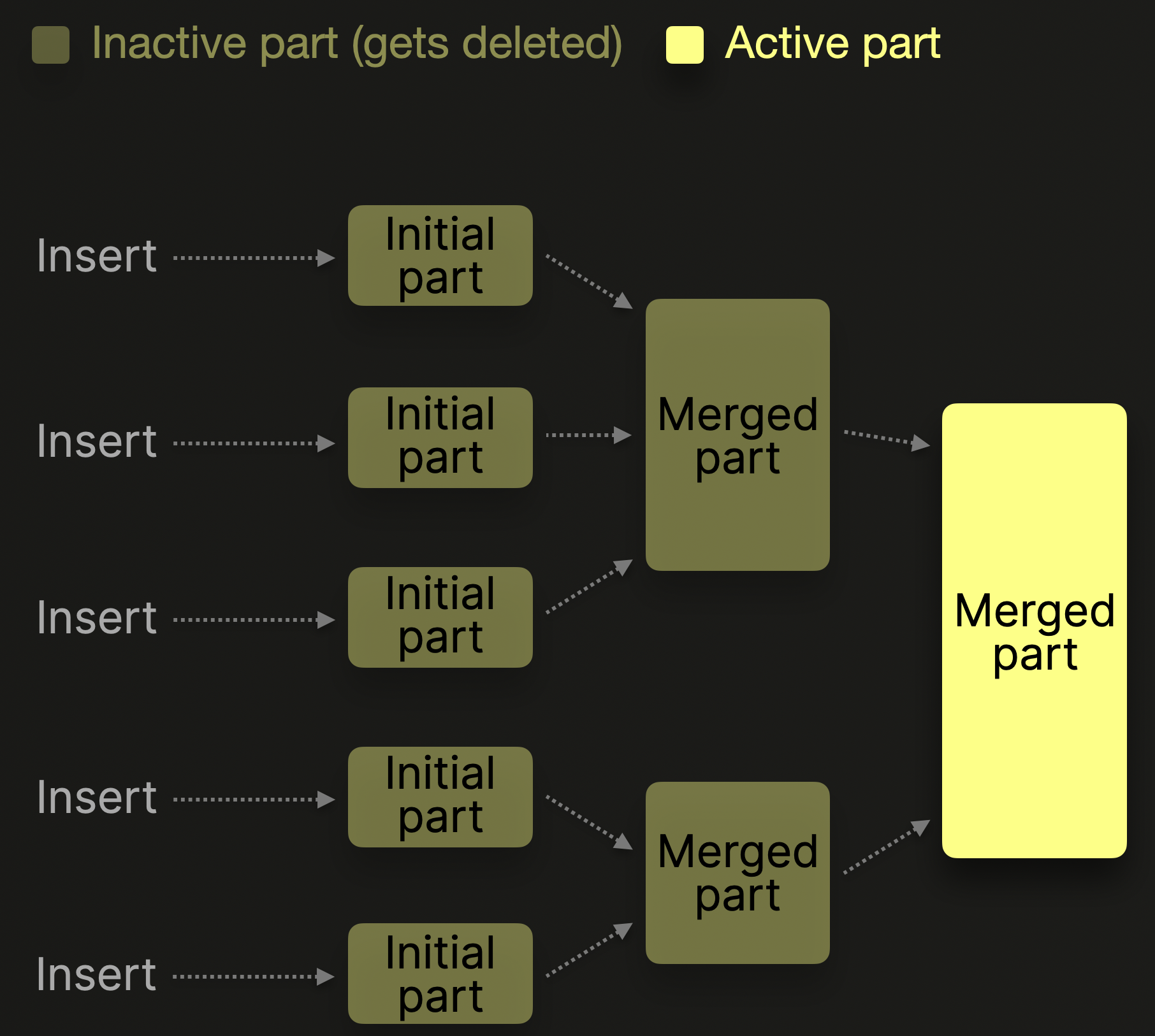 PART MERGES